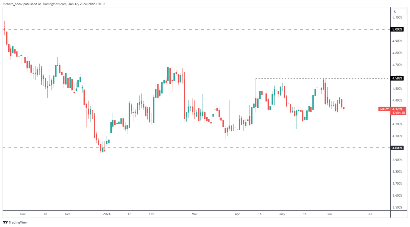 GBP/USD: Navigating the Uncertainty of US CPI and FOMC Releases