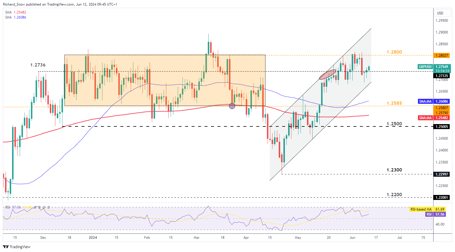 GBP/USD: Navigating the Uncertainty of US CPI and FOMC Releases