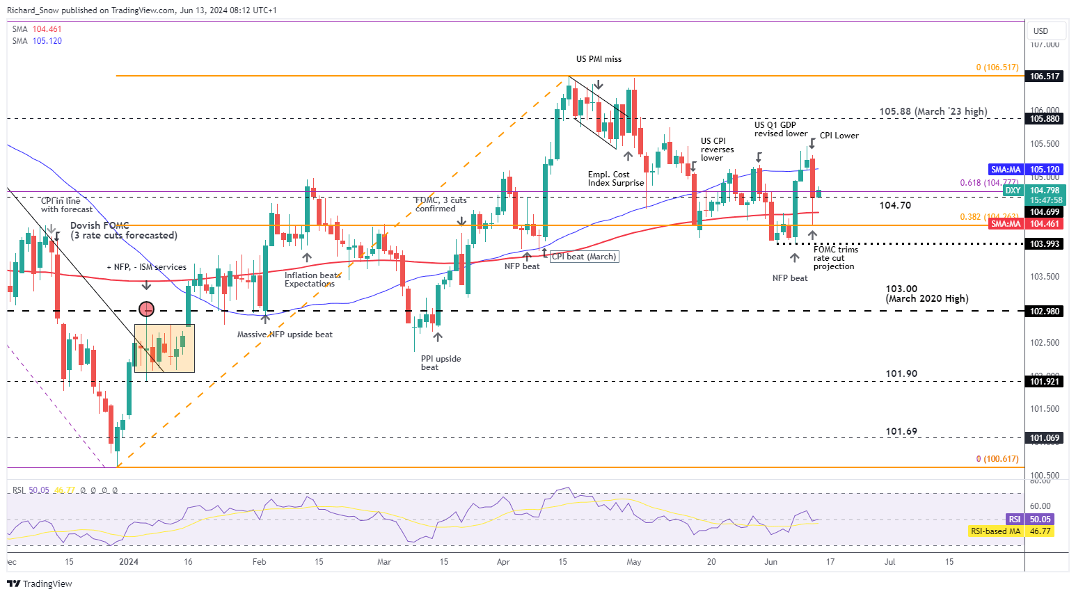 FOMC Roundup: Fed Reconsiders Rate Cuts as Inflation Forecast Drifts Higher