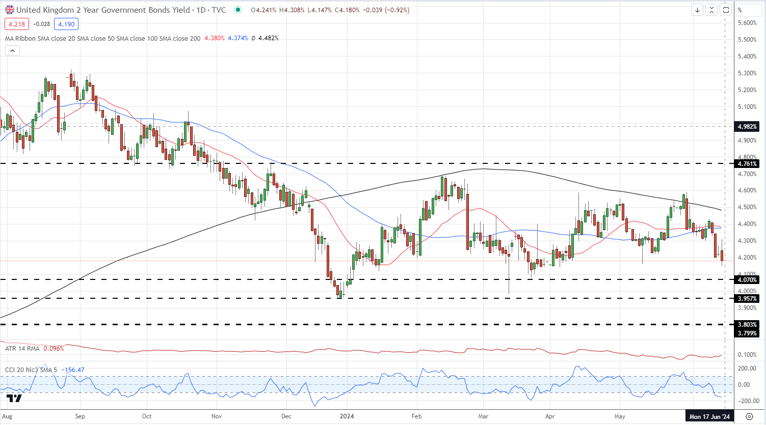 British Pound (GBP) – Bank of England and Inflation Data on Deck Next Week