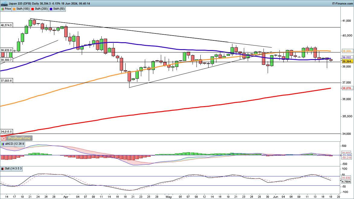 ​​​​​​Dow Moves Higher & Nasdaq 100 Surges, but Nikkei 225 Lags Behind