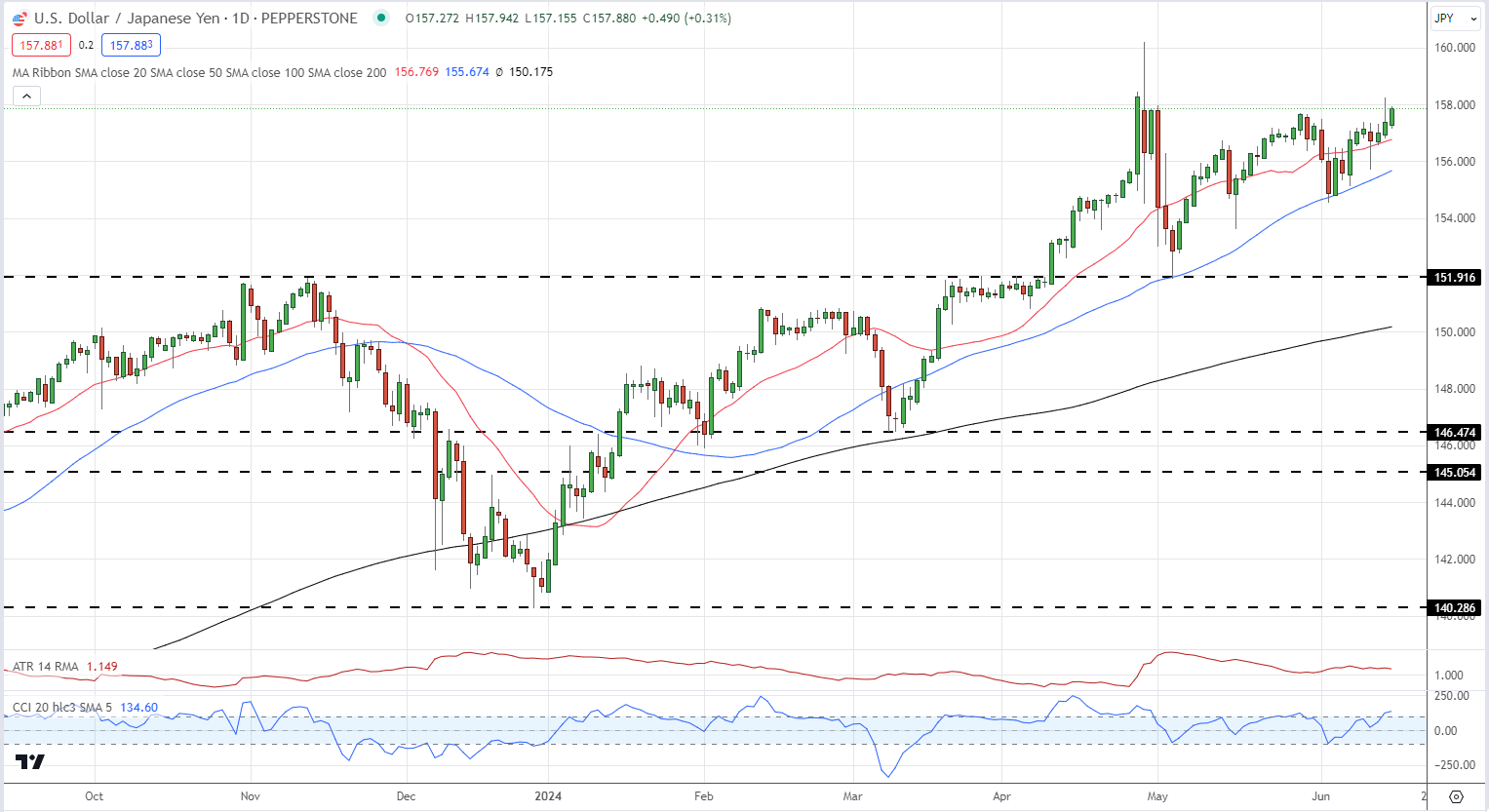 USD/JPY Testing Multi-Week Highs, Will the BoJ Wait Until the End of July?