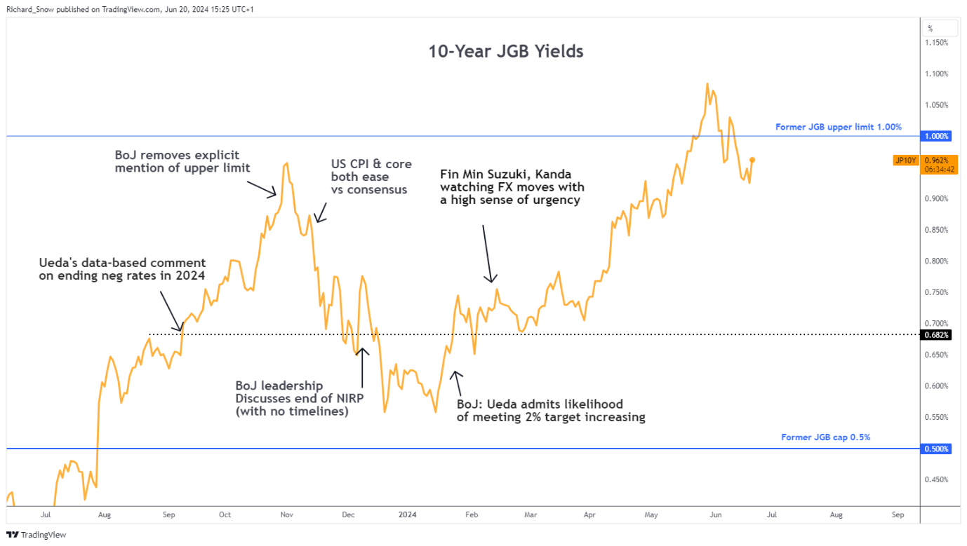 USD/JPY Eyes 160 Mark Amid Steady Yen Depreciation