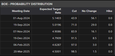 Bank of England Leaves Rates Unchanged, Sterling and Gilt Yields Drift Lower