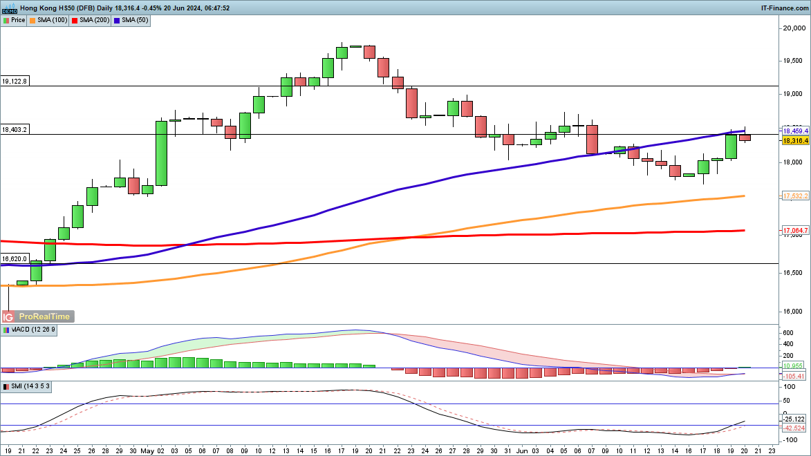 Dow Higher and Nasdaq 100 above 20,000, while Hang Seng Continues to Recover