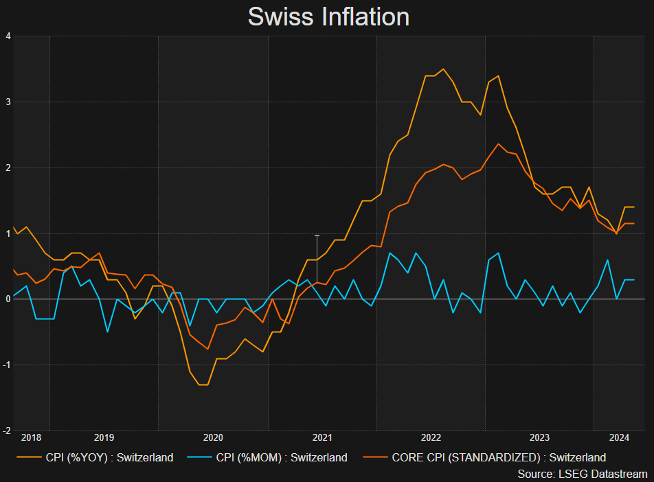 Swiss National Bank Cuts Rates, Cites Strong Franc as it Looks to Fuel Growth