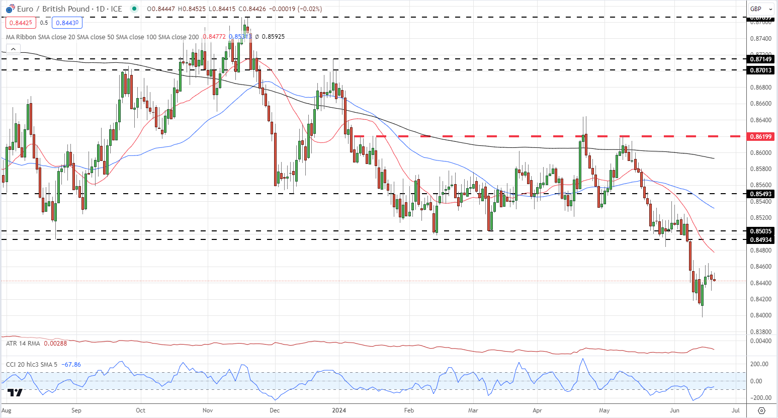 EUR/USD and EUR/GBP Latest Retail Sentiment Analysis