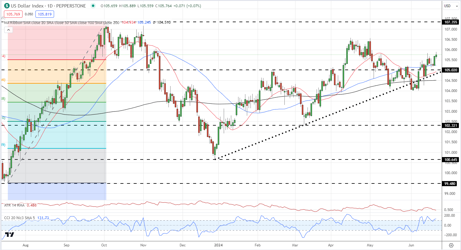 Markets Week Ahead: US Data, Nasdaq 100, US Dollar and Gold