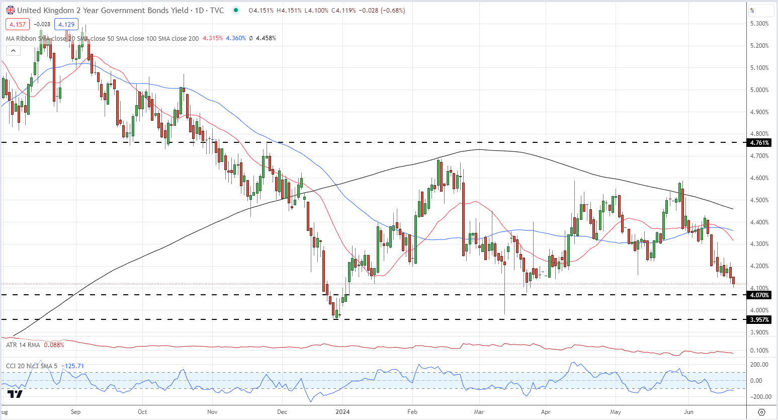 British Pound (GBP) Latest – Sterling Continues to Slide After Dovish BoE Turn