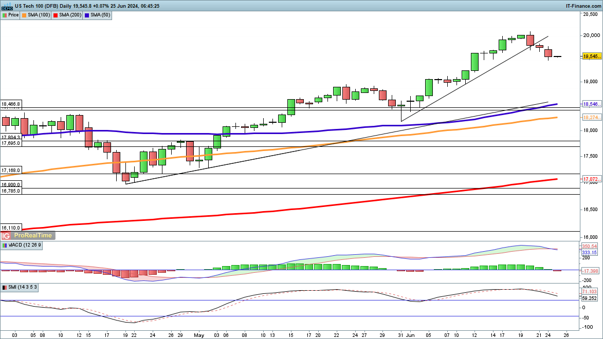 Dow Surges and Nikkei 225 Moves Higher, but Nasdaq 100 Continues to Drop Back​​​​​​