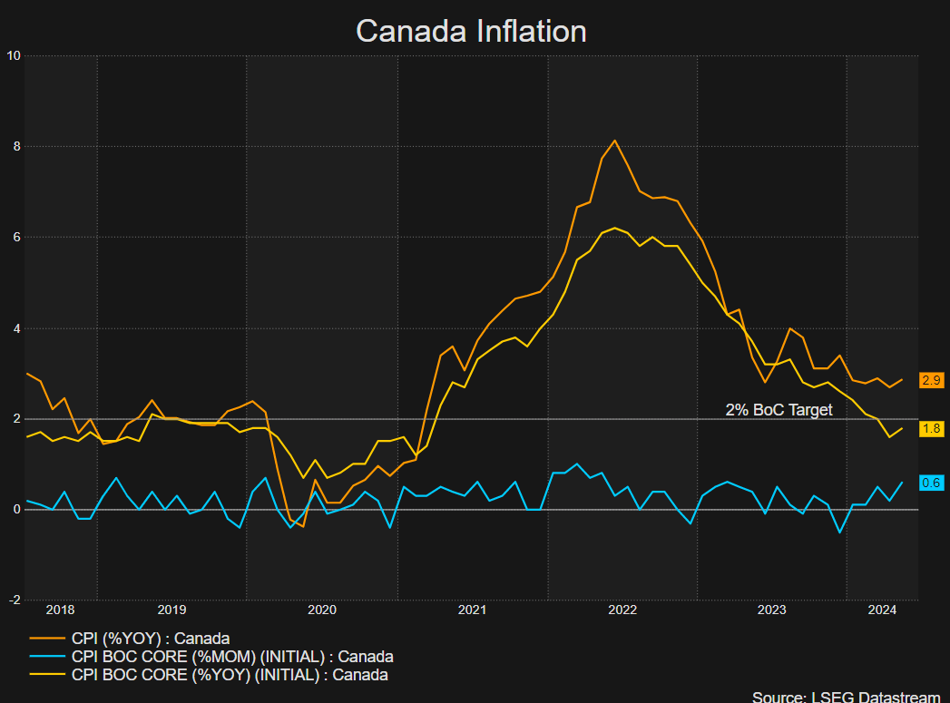 Canadian Inflation Catches Markets Off-Guard with Upward Surprise in May