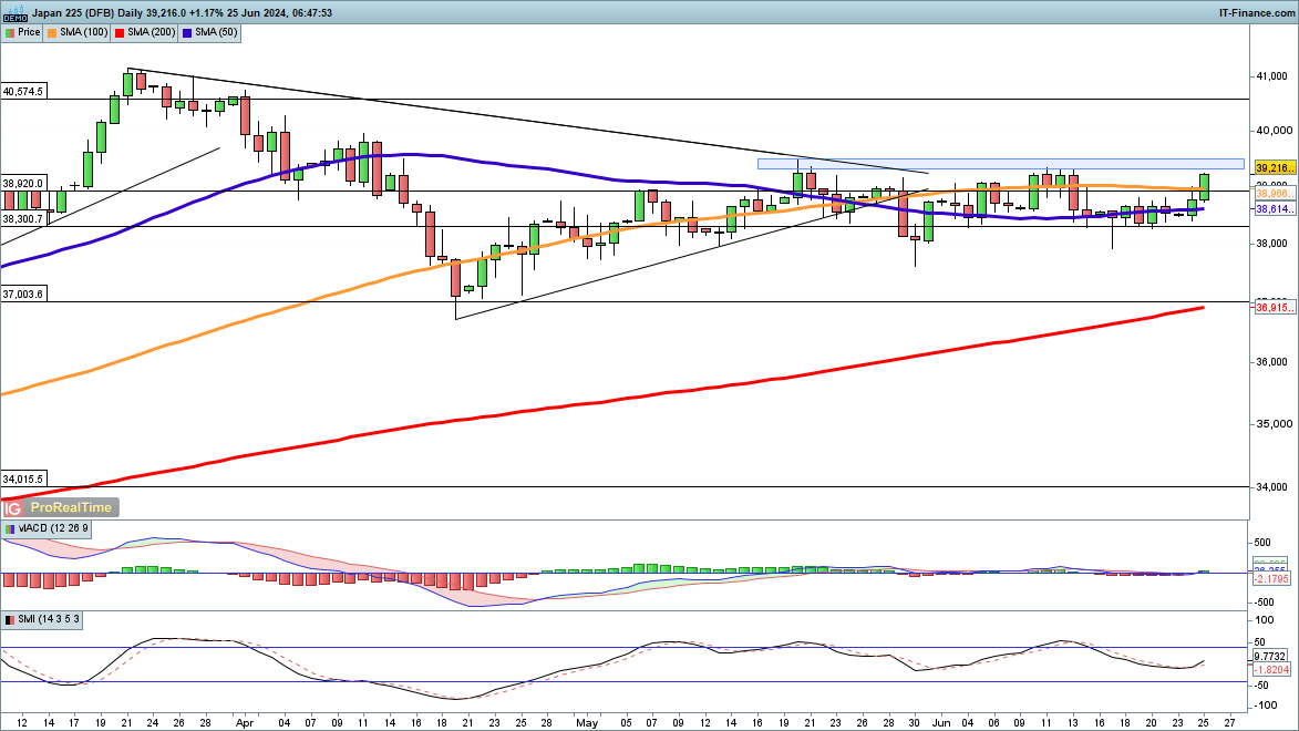 Dow Surges and Nikkei 225 Moves Higher, but Nasdaq 100 Continues to Drop Back​​​​​​