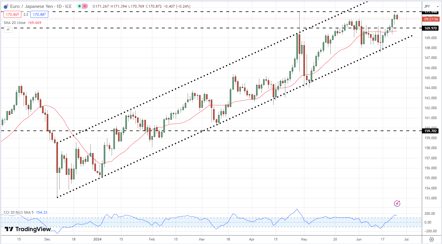 USD/JPY, EUR/JPY and GBP/JPY - Latest Retail Sentiment Analysis