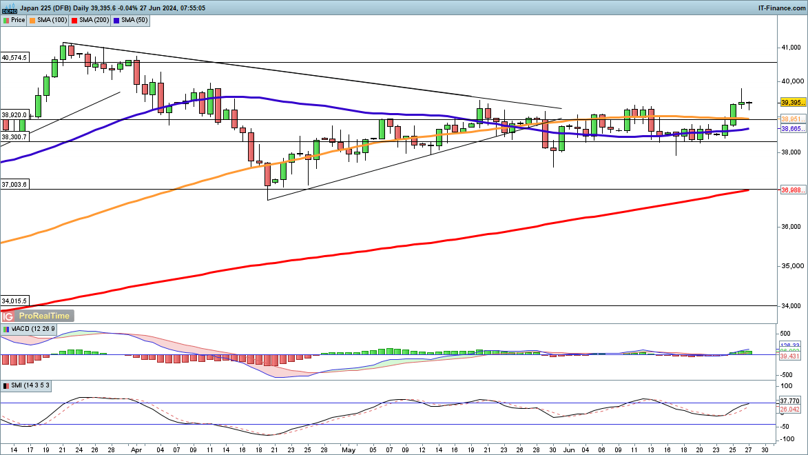 ​​​​​​Dow holds above 39,000 and Nasdaq 100 stabilises, while Nikkei 225 aims to push higher