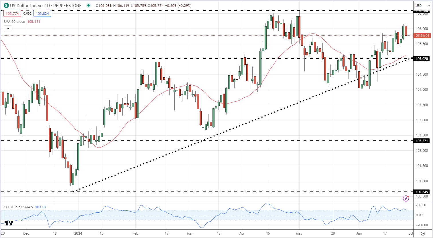 US Dollar Slips After US Durable Goods, Jobs Data - US Q1 GDP Meets Forecasts