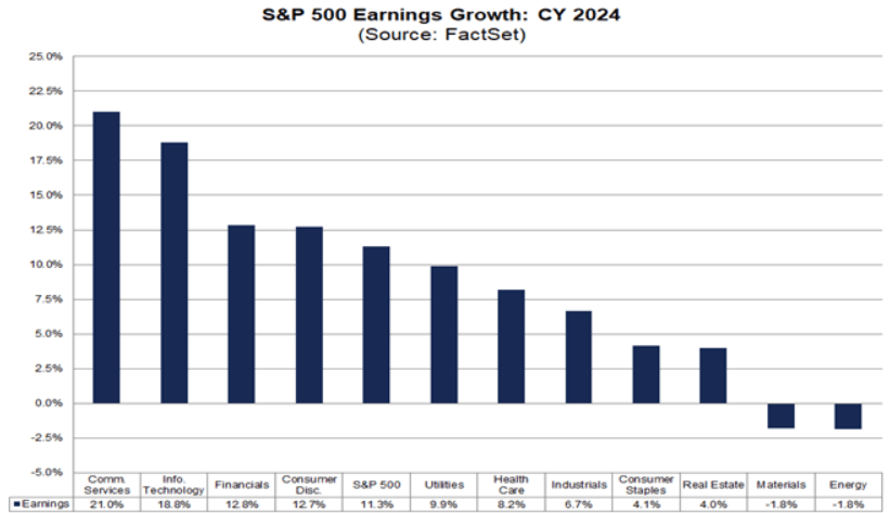 Equities Q3 Fundamental Outlook: Bullish Momentum to Slow