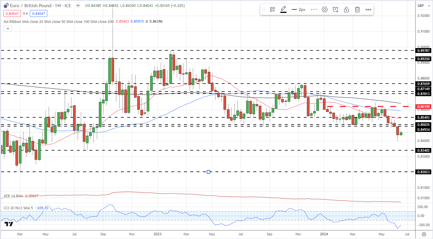 British Pound Q3 Technical Forecast: GBP/USD Eyes Q2 Range Support, EUR/GBP Vulnerable