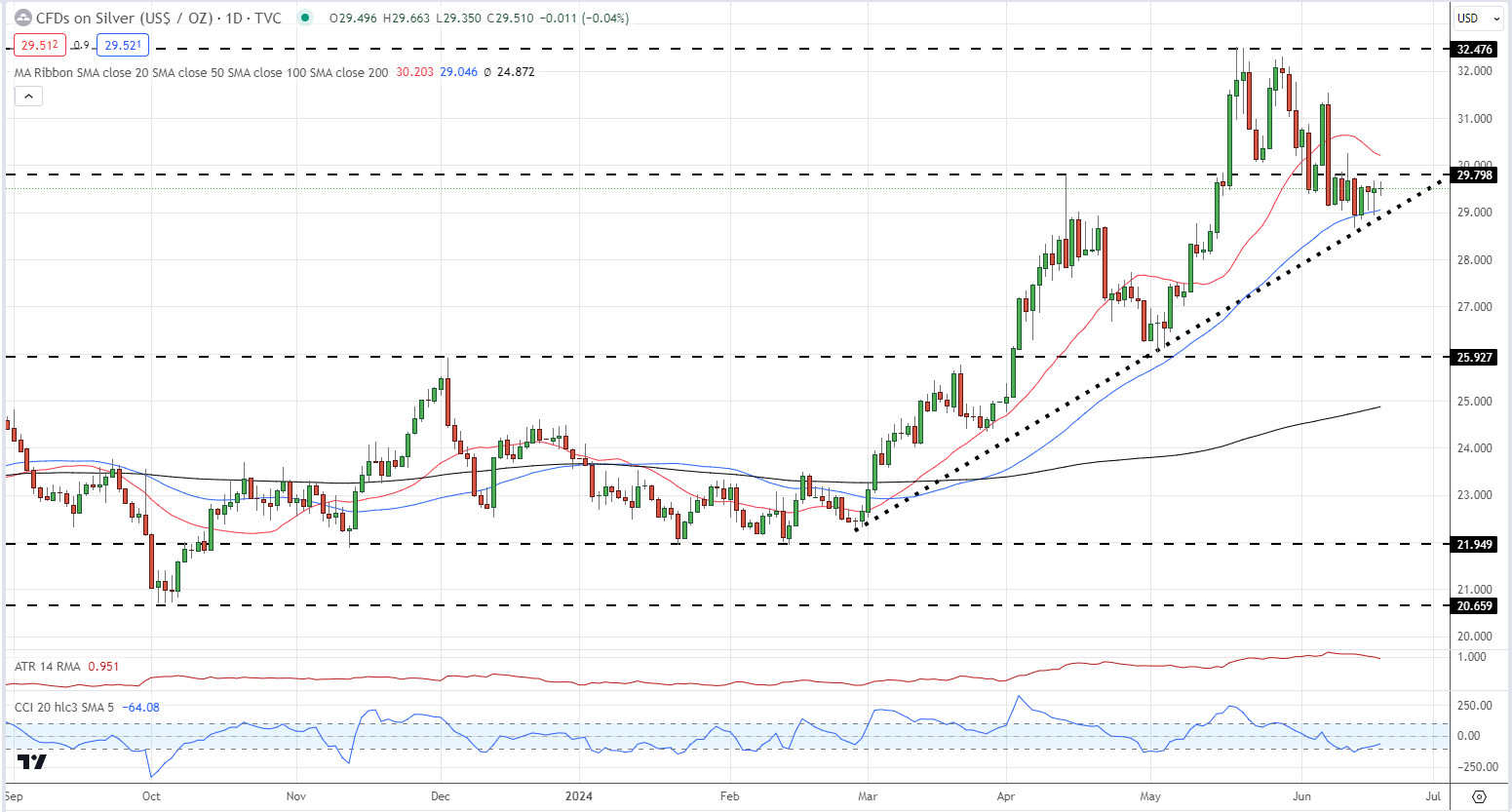 Gold, Silver Q3 Technical Forecast: Gold's Range intact, Longer-Term Silver Uptrend Under Threat