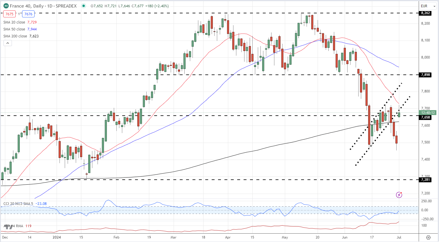 Euro and CAC 40 Rally After the First Round of French Elections