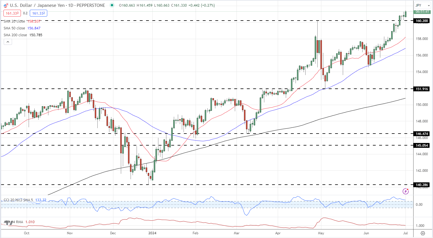 USD/JPY and GBP/JPY - Sentiment Analysis and Charts