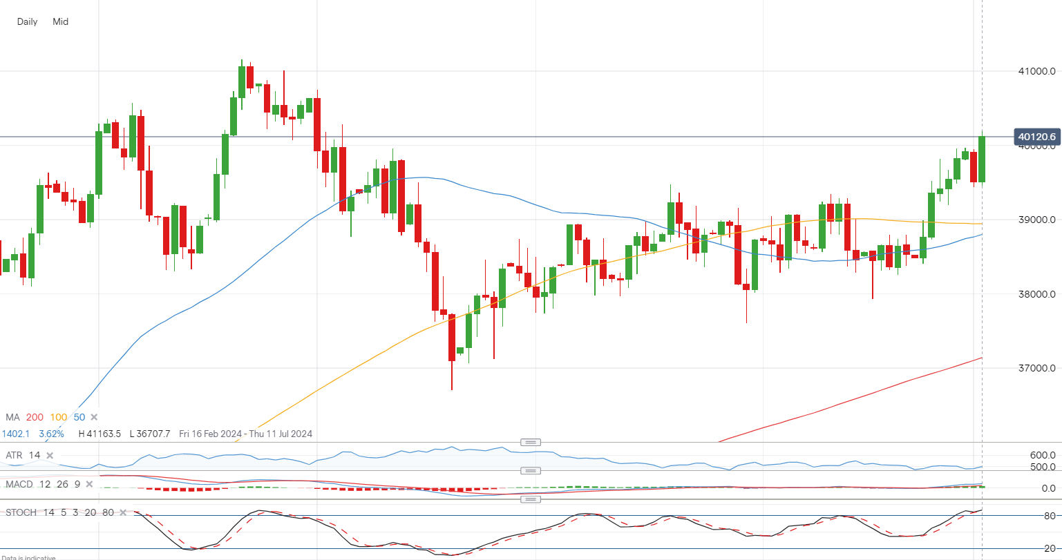 ​​​​​​Dow remains contained, while Nasdaq 100 edges up and Nikkei 225 retakes 40,000