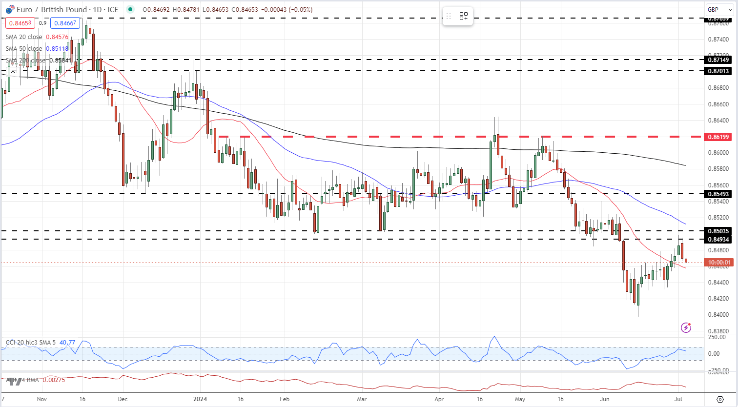 British Pound Sentiment Latest – GBP/USD and EUR/GBP