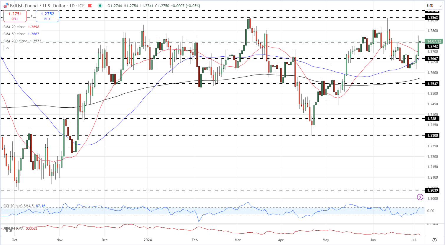 British Pound (GBP), FTSE 100 Steady as the UK Goes to the Polls