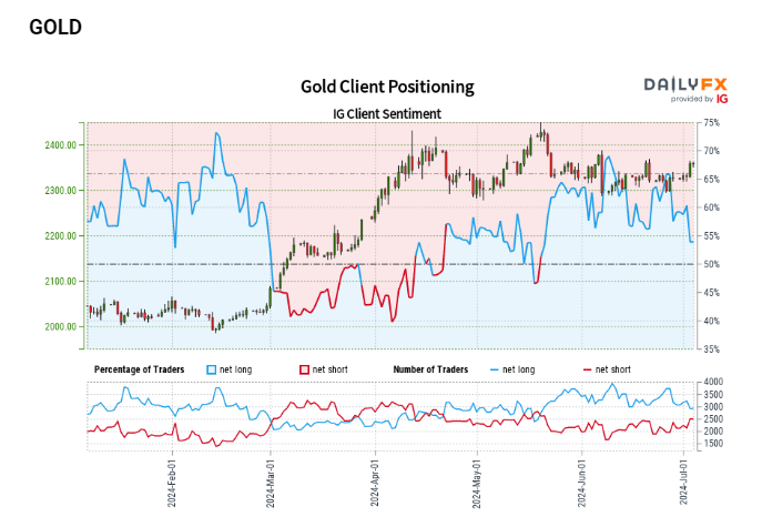 US Oil, Gold, DAX 40 Sentiment Updates