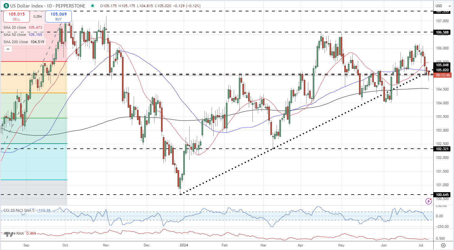 US Dollar (DXY) Unchanged on Mixed US NFPs, Gold Grabs a Small Bid