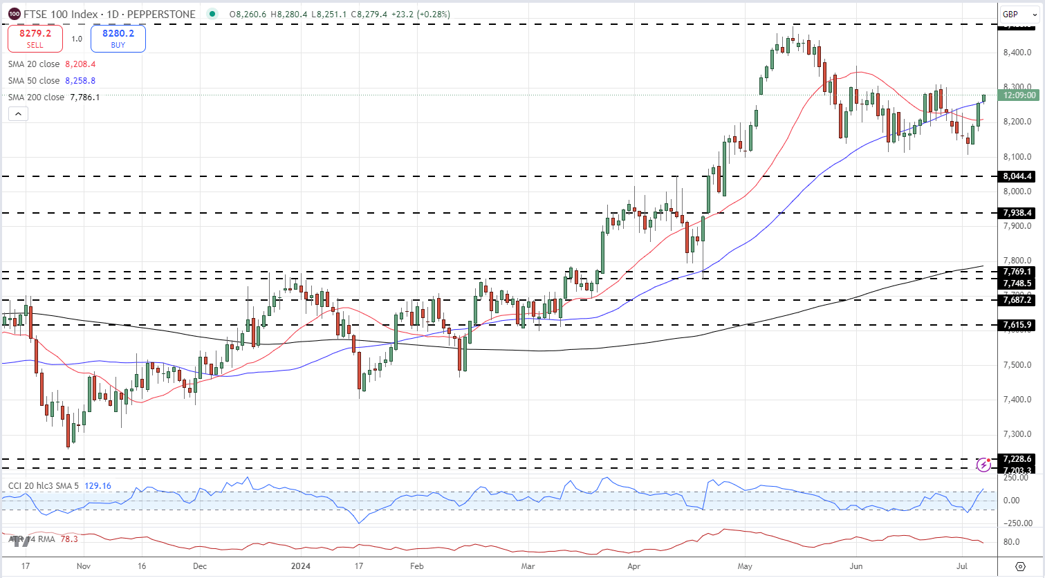 British Pound, FTSE Steady After Labour Landslide, US NFPs Now Key