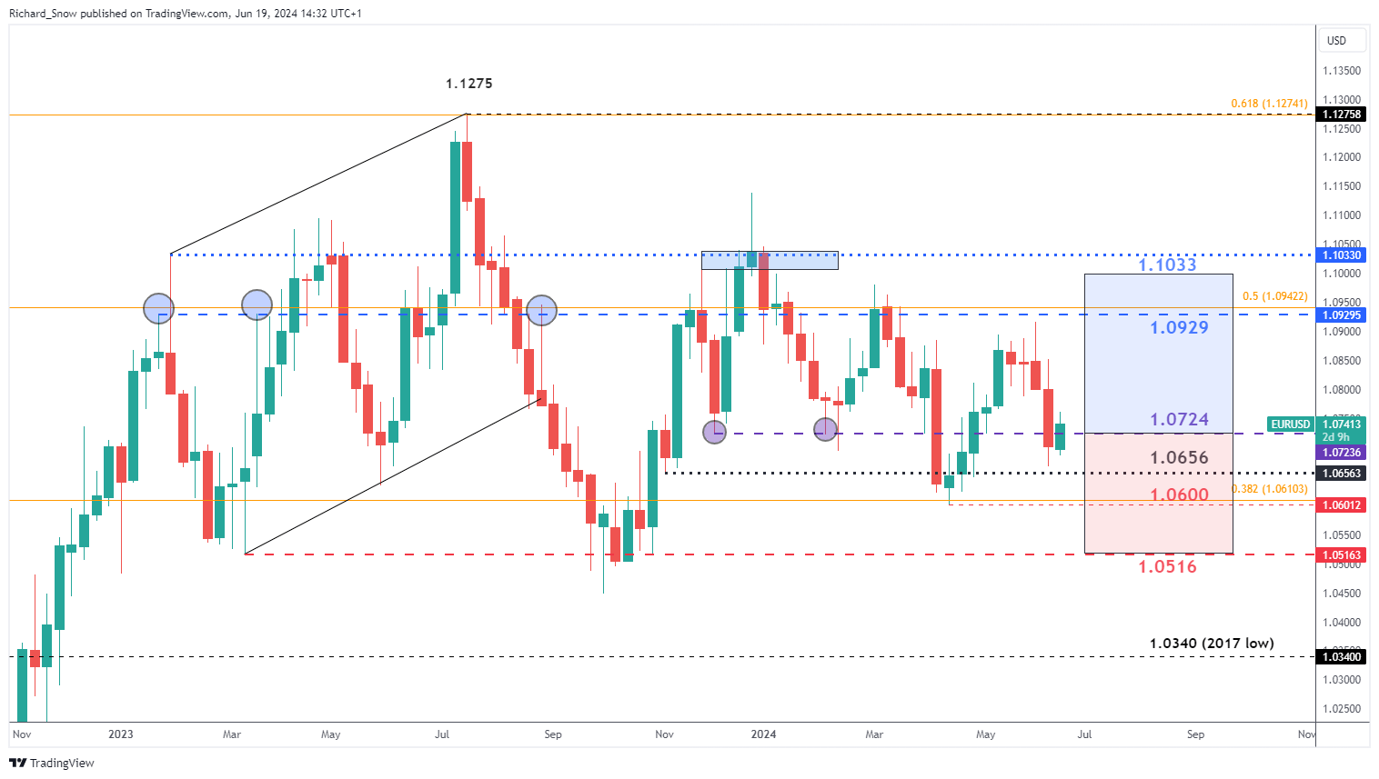 US Dollar Q3 Technical Outlook – Bearish Forces to Prevail in the End