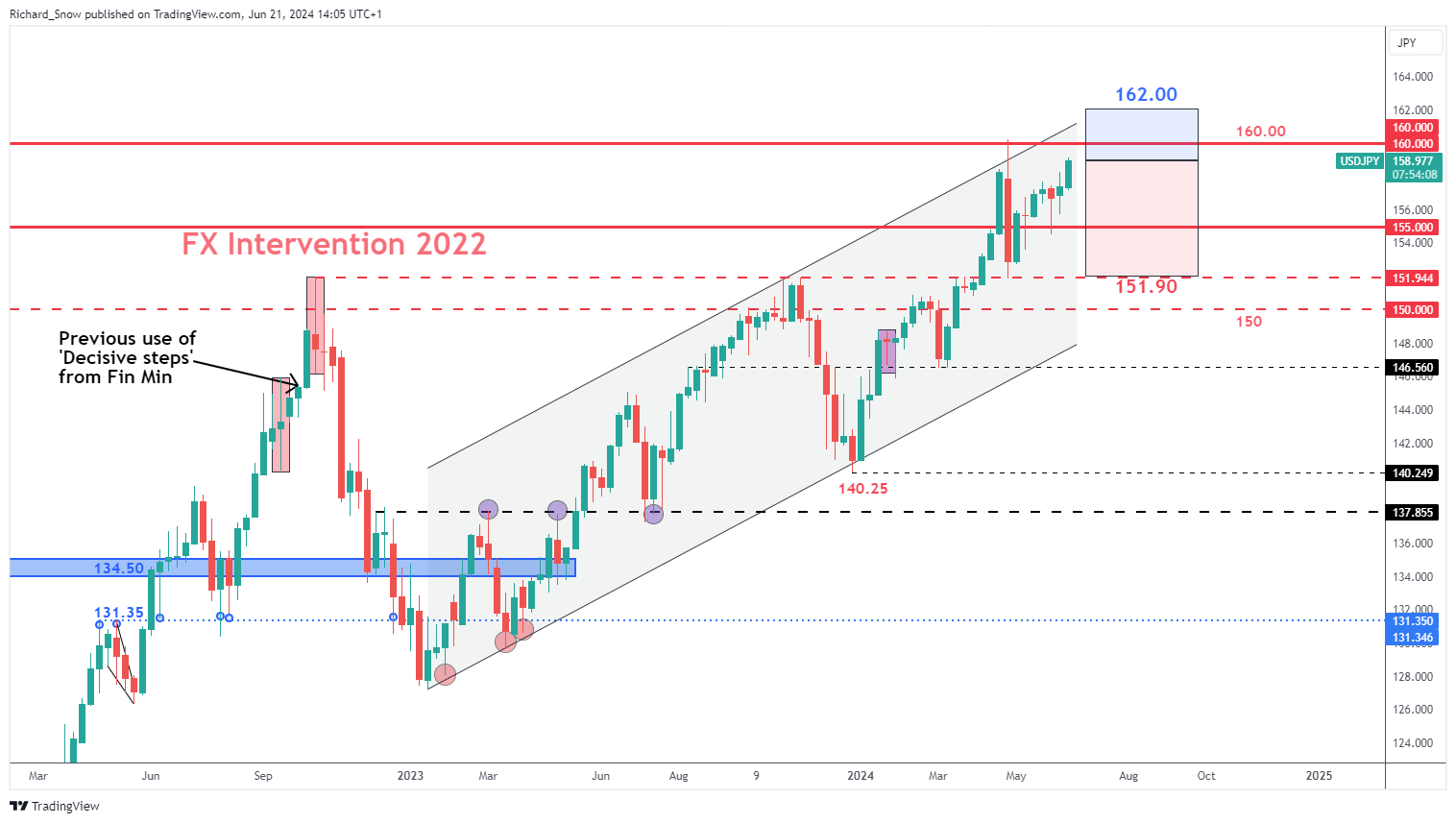 US Dollar Q3 Technical Outlook – Bearish Forces to Prevail in the End