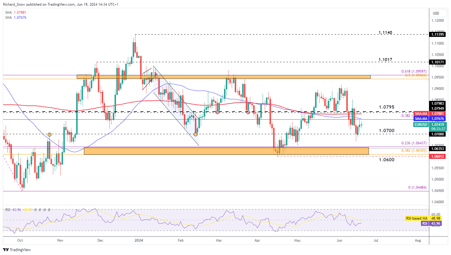 Euro Q3 Technical Forecast: A Mixed Picture for the Single Currency