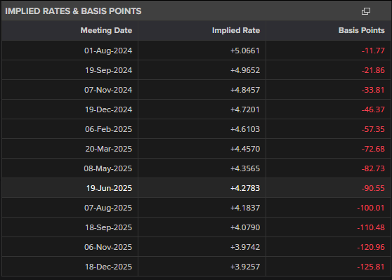 British Pound Q3 Fundamental Forecast: Time to Start Cutting Interest Rates