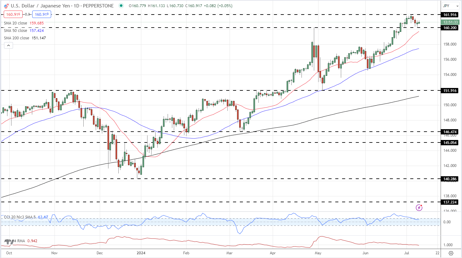 Japanese Yen (USD/JPY) – Bond Buying, Rate Expectations, and Fed Chair Powell