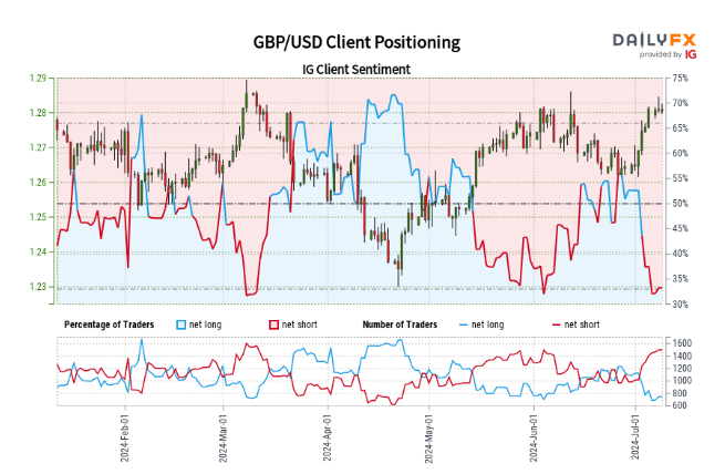 US Dollar Little Moved on Chair Powell’s Testimony, EUR/USD and GBP/USD Sentiment Analysis