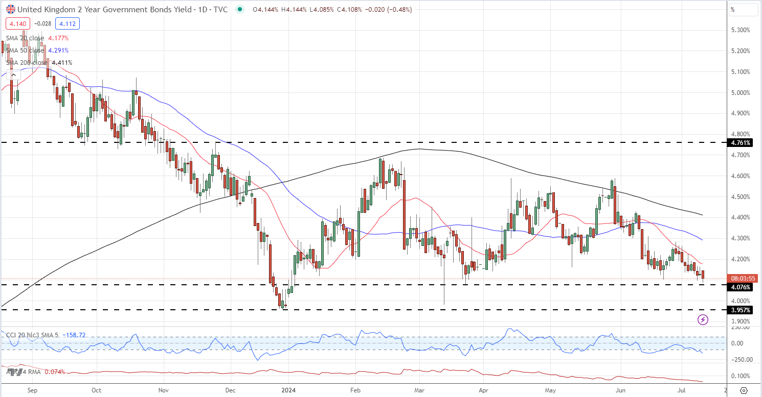 British Pound (GBP/USD) Latest - Cable Under Pressure as Gilt Yields Slide