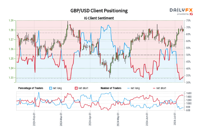 British Pound (GBP/USD) Latest - Cable Under Pressure as Gilt Yields Slide