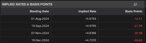 British Pound Latest – UK GDP Beats Estimates, Rate Cut Expectations Trimmed