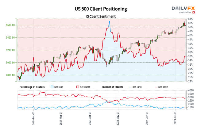 Gold, US Oil, S&P 500 - Latest Retail Sentiment Analysis