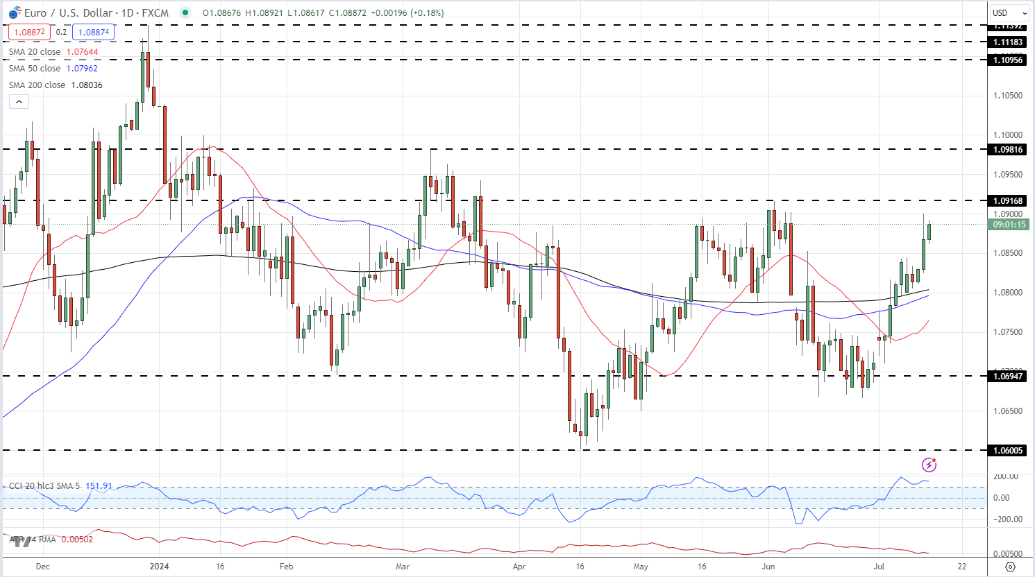 Market Week Ahead: ECB, Inflation, US Earnings, Tech Stocks