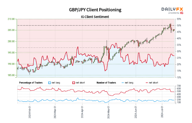 Japanese Yen Sentiment Analysis – USD/JPY, GBP/JPY, EUR/JPY Latest