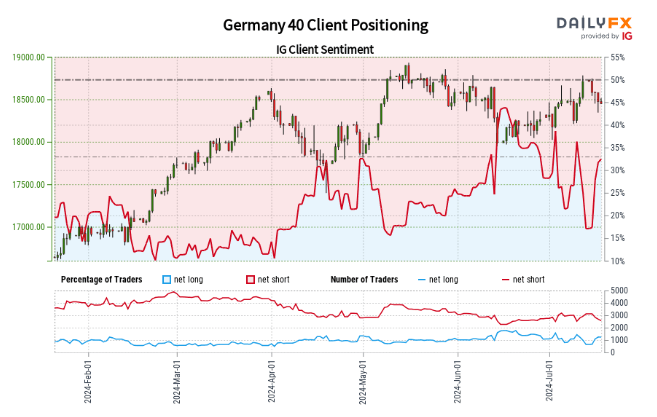 Retail Sentiment Analysis – Gold, US Oil, and DAX 40 Latest